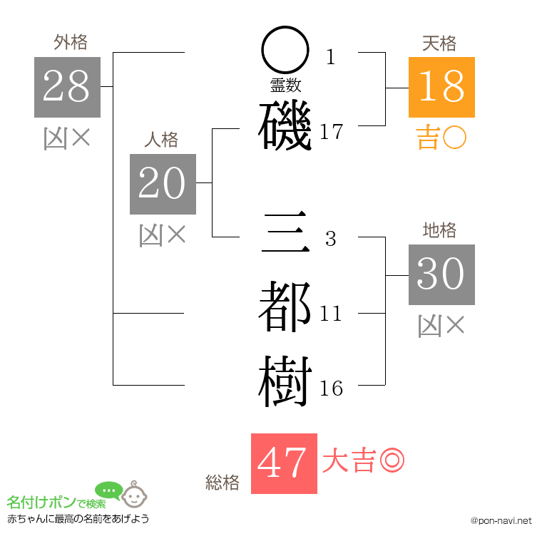 磯 三都樹さんの姓名判断結果