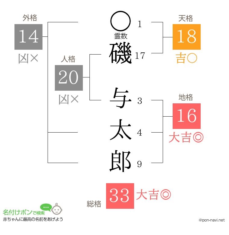 磯 与太郎さんの姓名判断結果