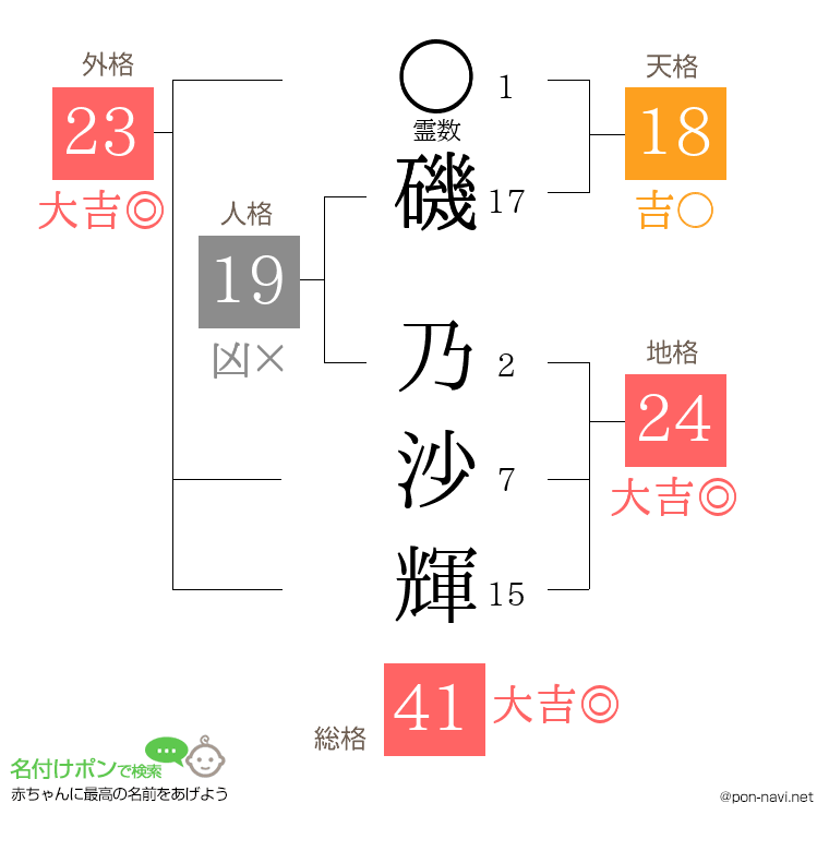 磯 乃沙輝さんの姓名判断結果