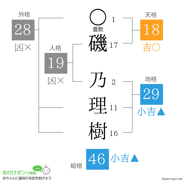 磯 乃理樹さんの姓名判断結果