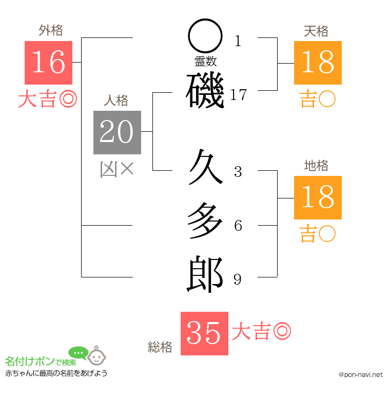 磯 久多郎さんの姓名判断結果
