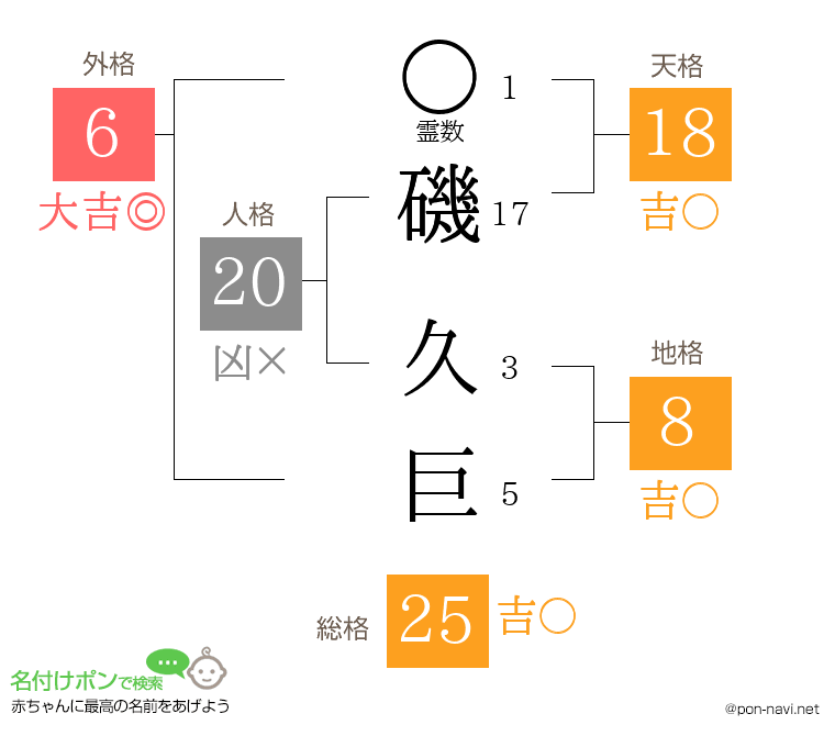 磯 久巨さんの姓名判断結果