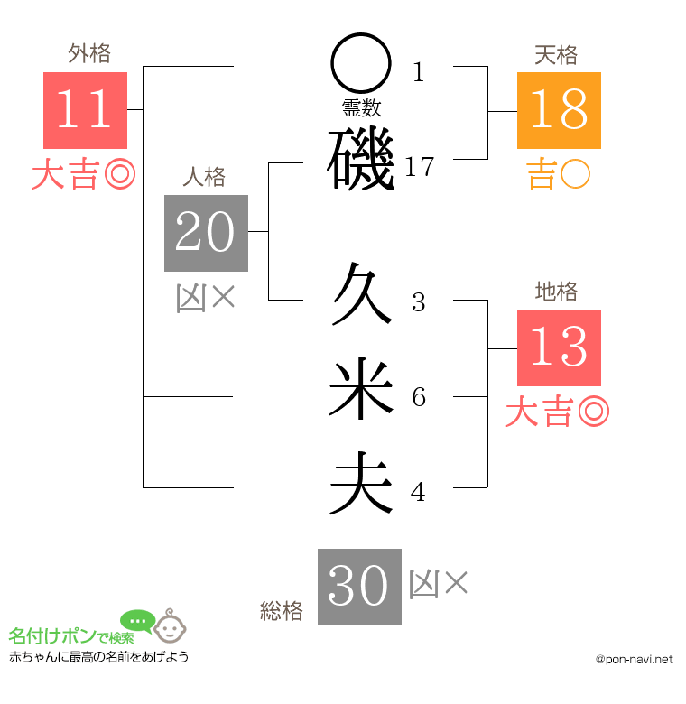磯 久米夫さんの姓名判断結果