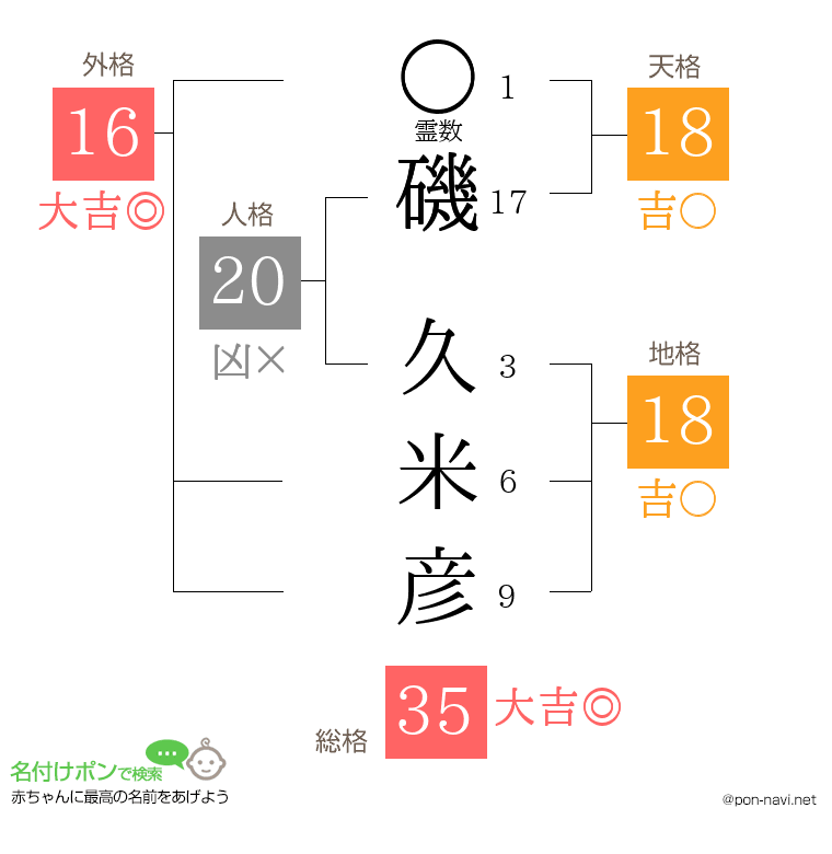 磯 久米彦さんの姓名判断結果