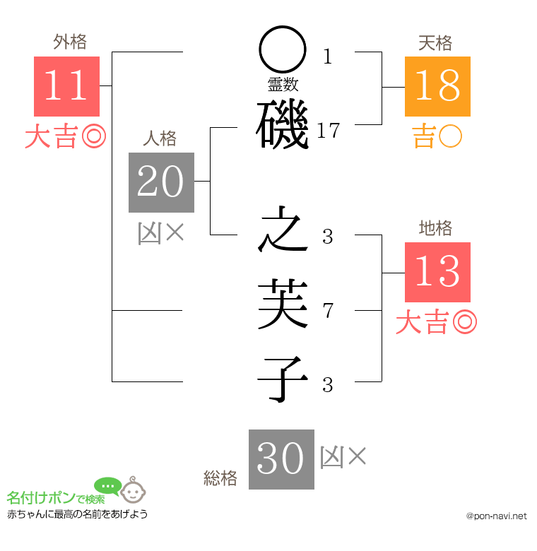 磯 之芙子さんの姓名判断結果