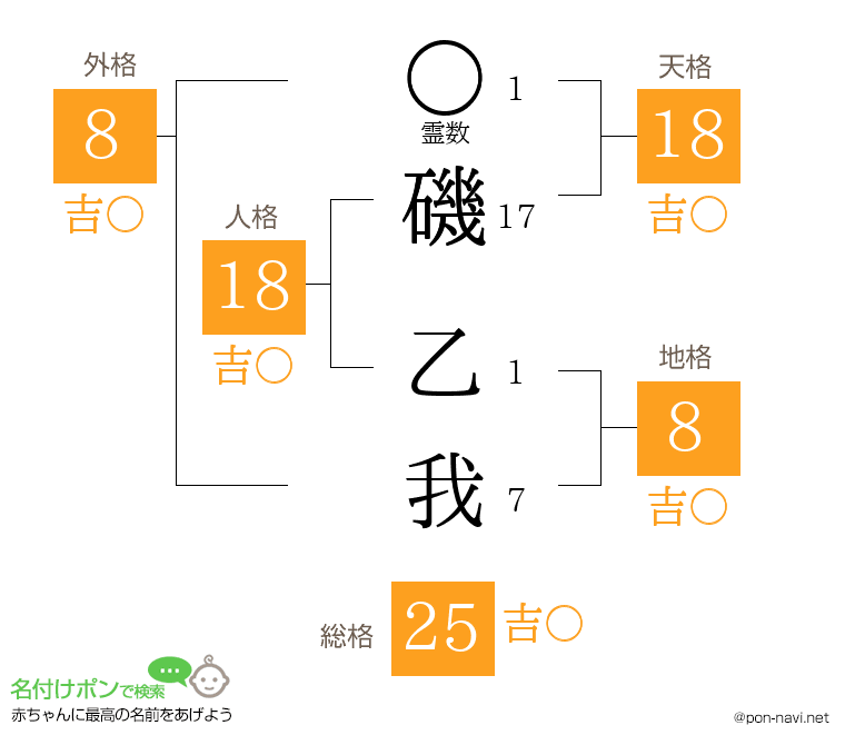 磯 乙我さんの姓名判断結果