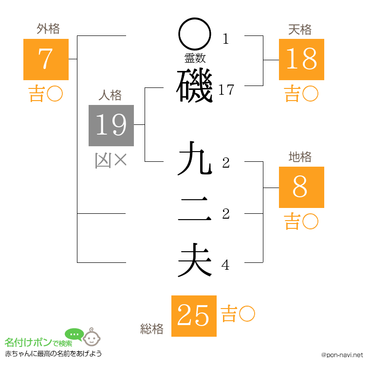 磯 九二夫さんの姓名判断結果