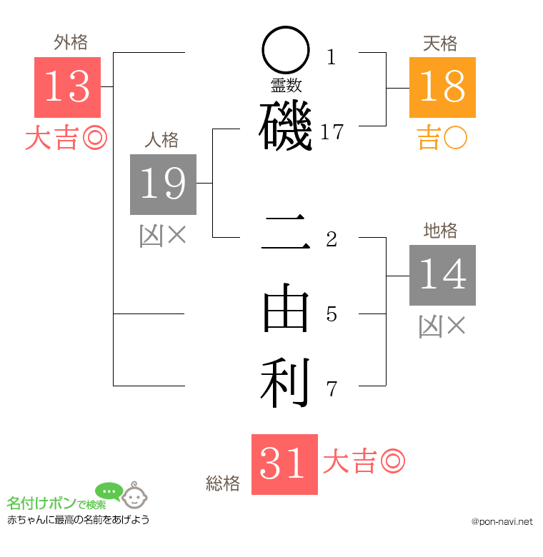 磯 二由利さんの姓名判断結果