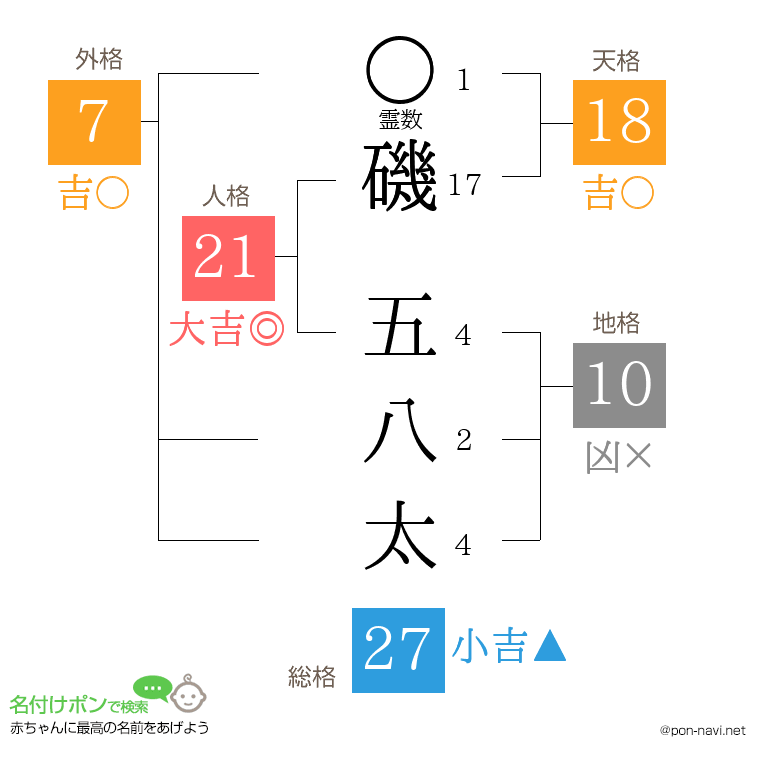 磯 五八太さんの姓名判断結果