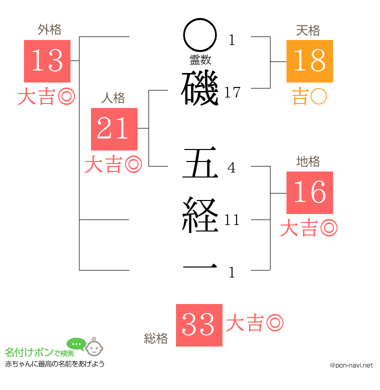 磯 五経一さんの姓名判断結果