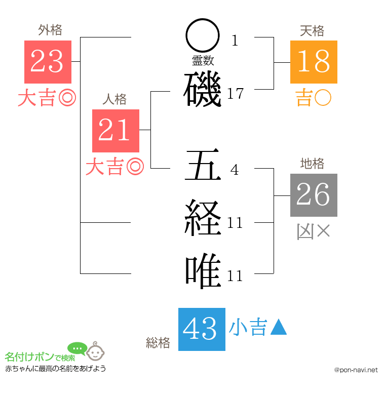 磯 五経唯さんの姓名判断結果