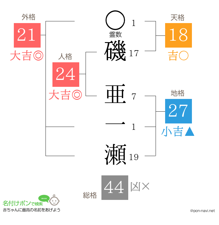 磯 亜一瀬さんの姓名判断結果