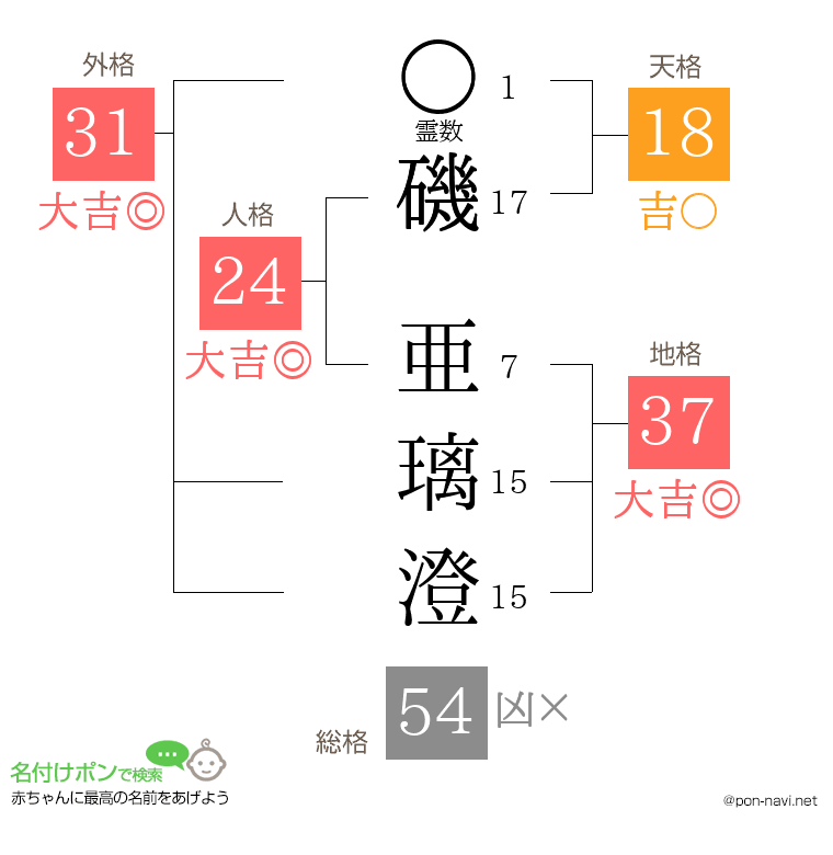 磯 亜璃澄さんの姓名判断結果
