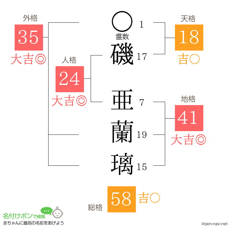 磯 亜蘭璃さんの姓名判断結果