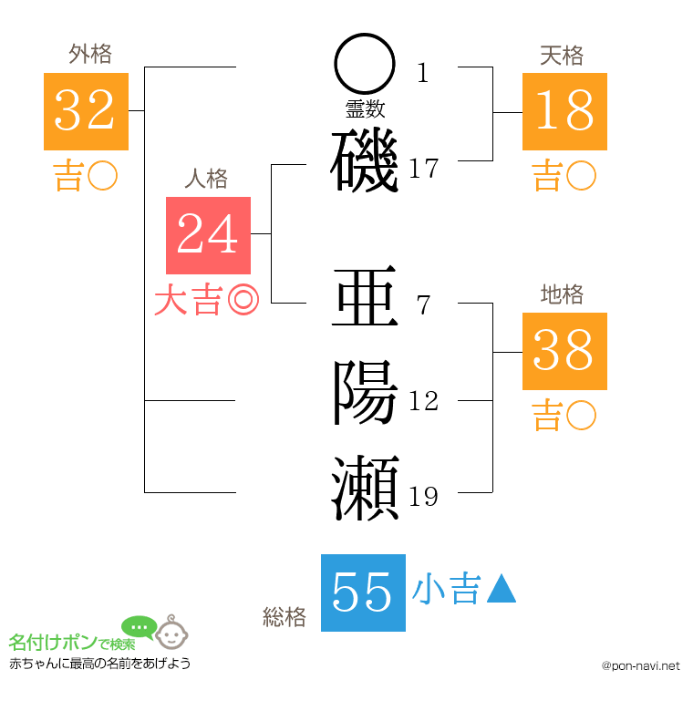 磯 亜陽瀬さんの姓名判断結果