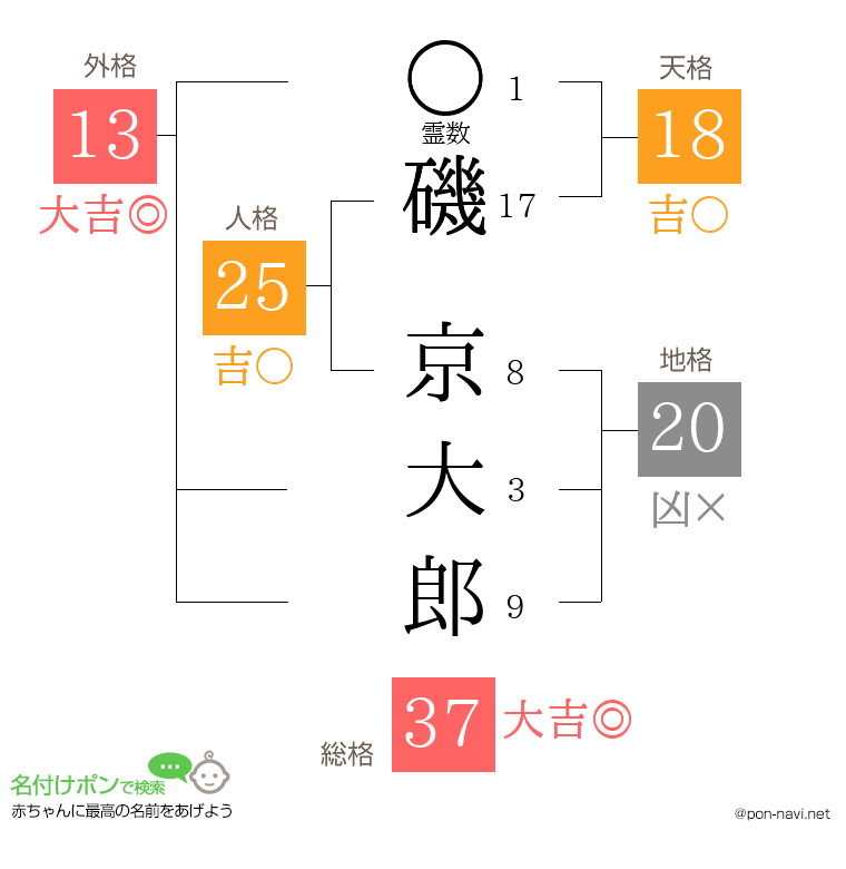 磯 京大郎さんの姓名判断結果
