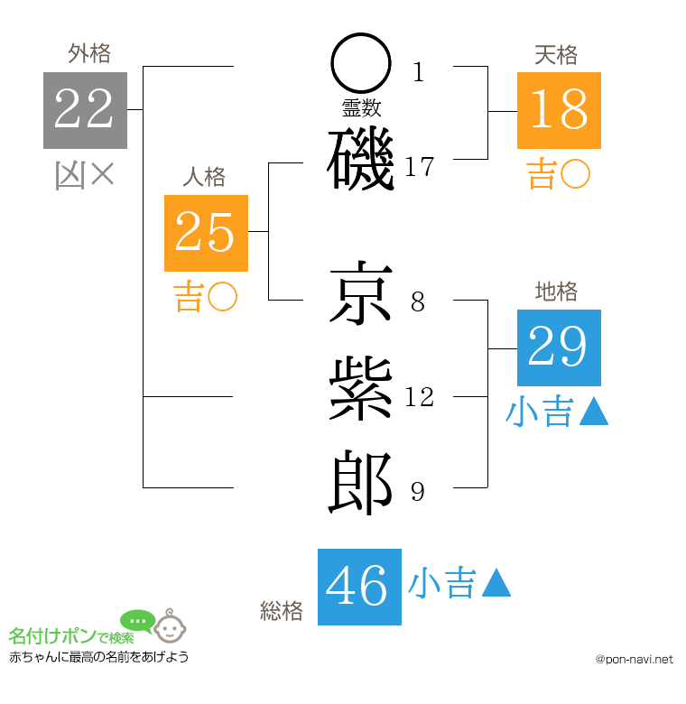 磯 京紫郎さんの姓名判断結果