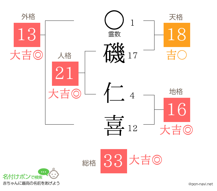 磯 仁喜さんの姓名判断結果