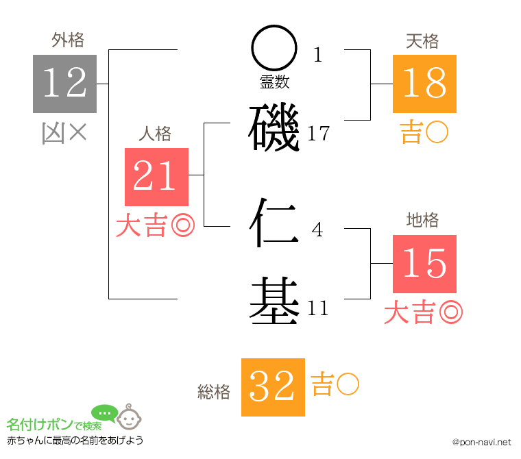 磯 仁基さんの姓名判断結果