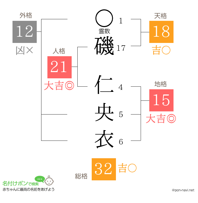 磯 仁央衣さんの姓名判断結果