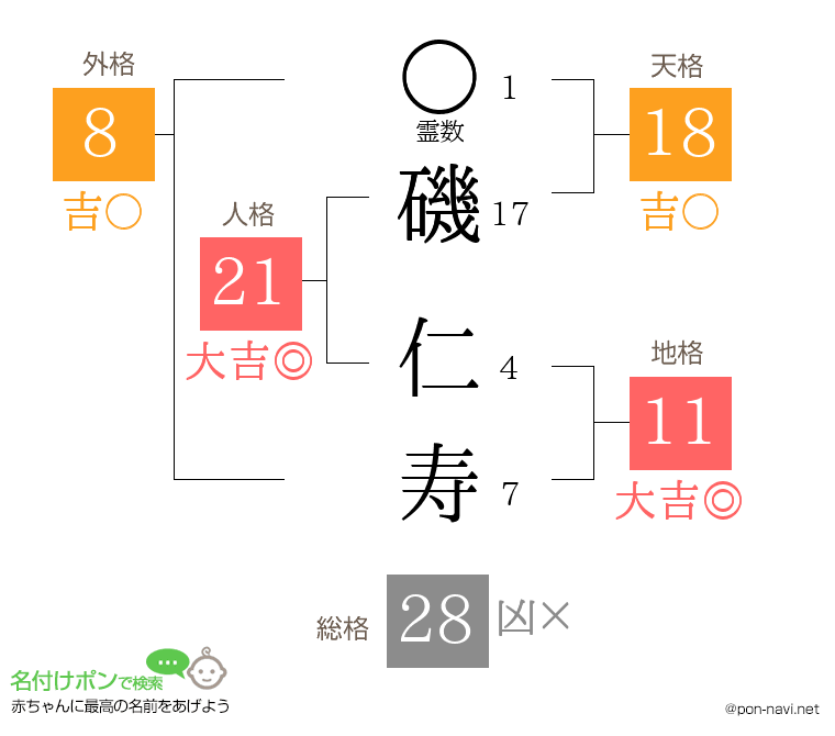 磯 仁寿さんの姓名判断結果