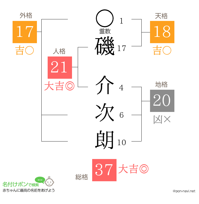 磯 介次朗さんの姓名判断結果