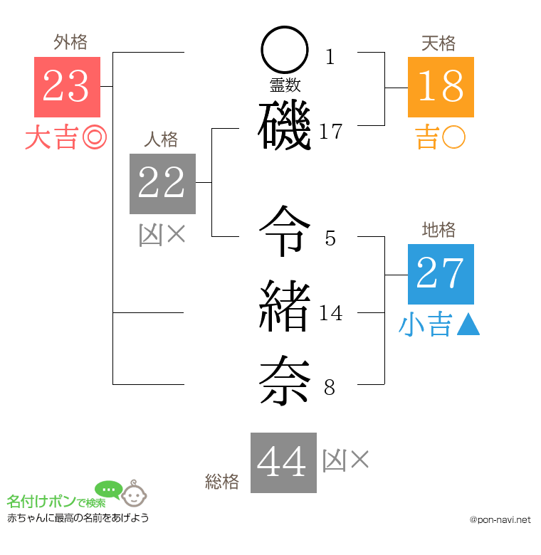 磯 令緒奈さんの姓名判断結果