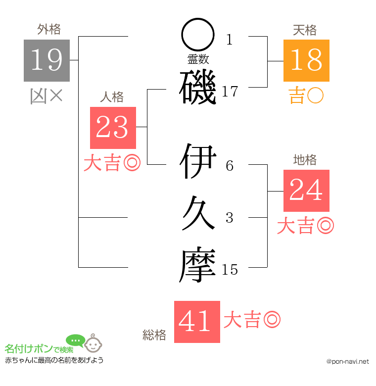 磯 伊久摩さんの姓名判断結果
