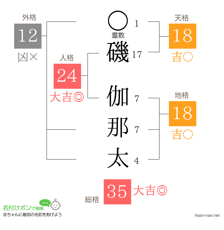 磯 伽那太さんの姓名判断結果