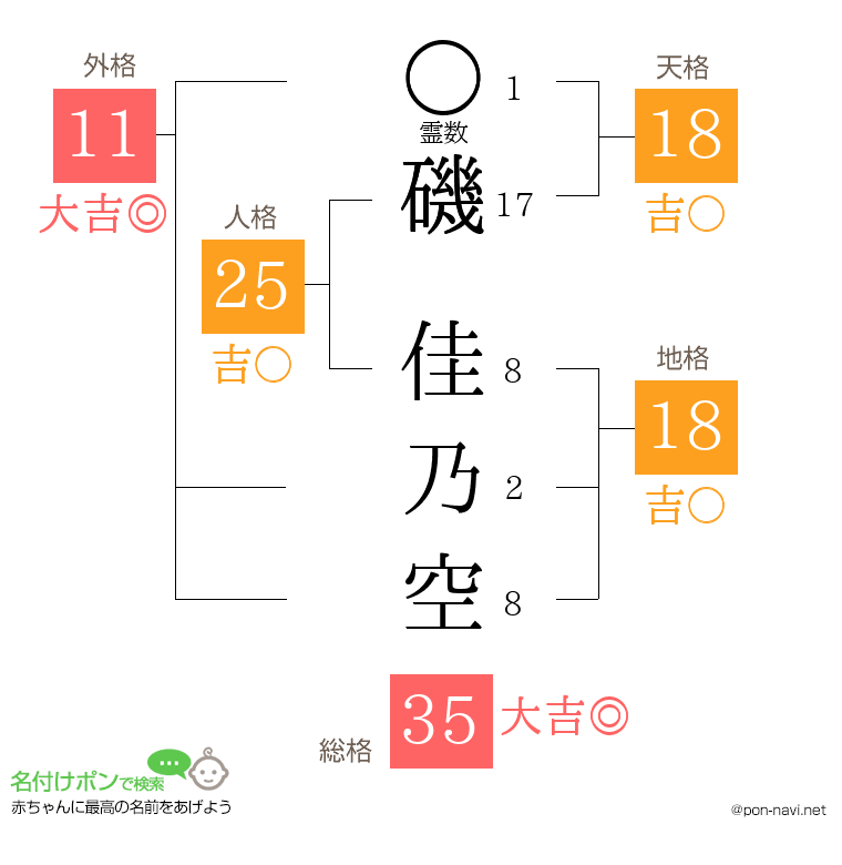 磯 佳乃空さんの姓名判断結果