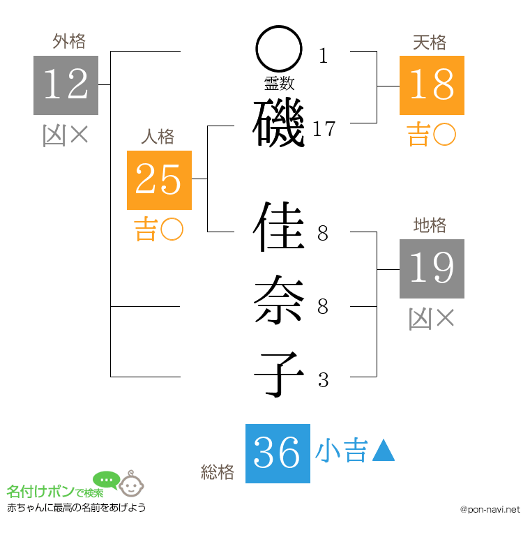 磯 佳奈子さんの姓名判断結果