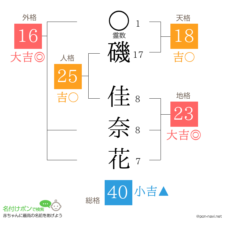 磯 佳奈花さんの姓名判断結果