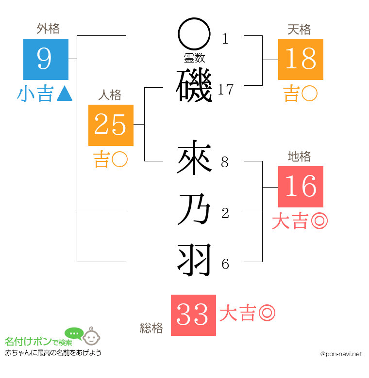 磯 來乃羽さんの姓名判断結果