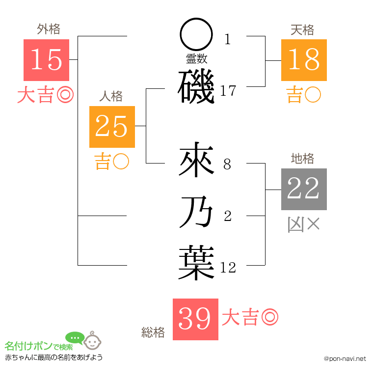 磯 來乃葉さんの姓名判断結果