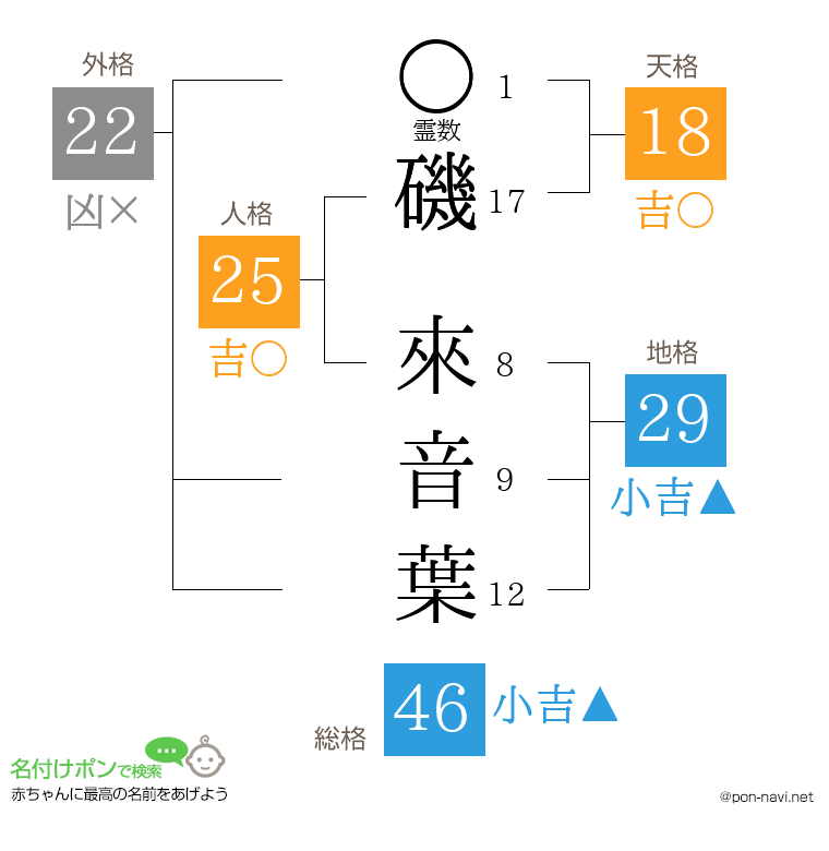 磯 來音葉さんの姓名判断結果
