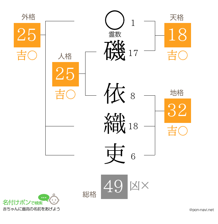 磯 依織吏さんの姓名判断結果