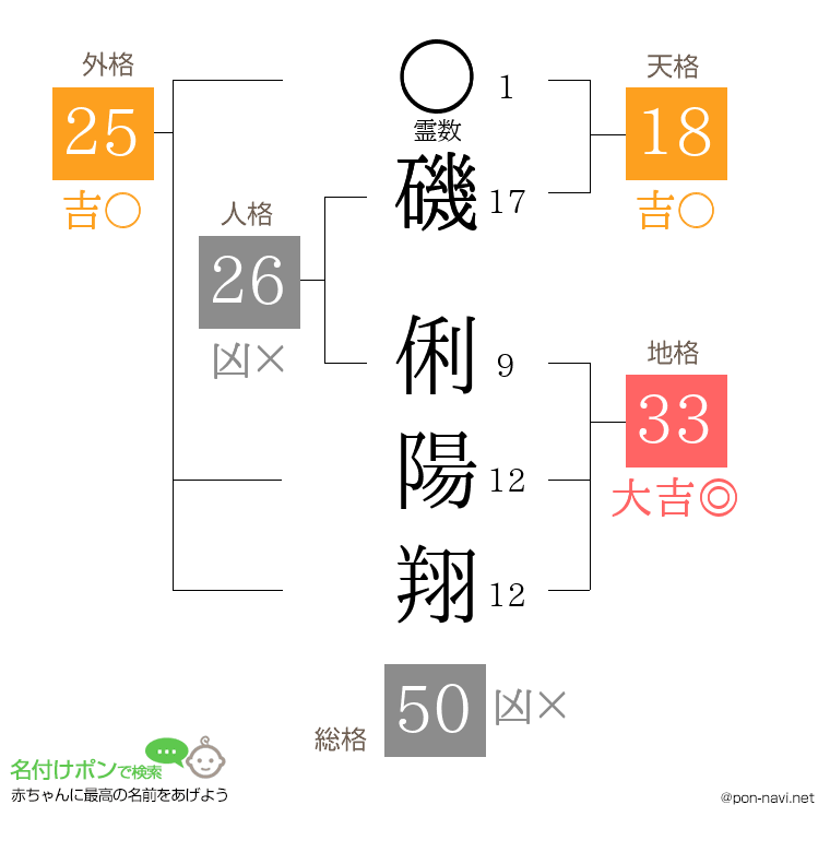 磯 俐陽翔さんの姓名判断結果