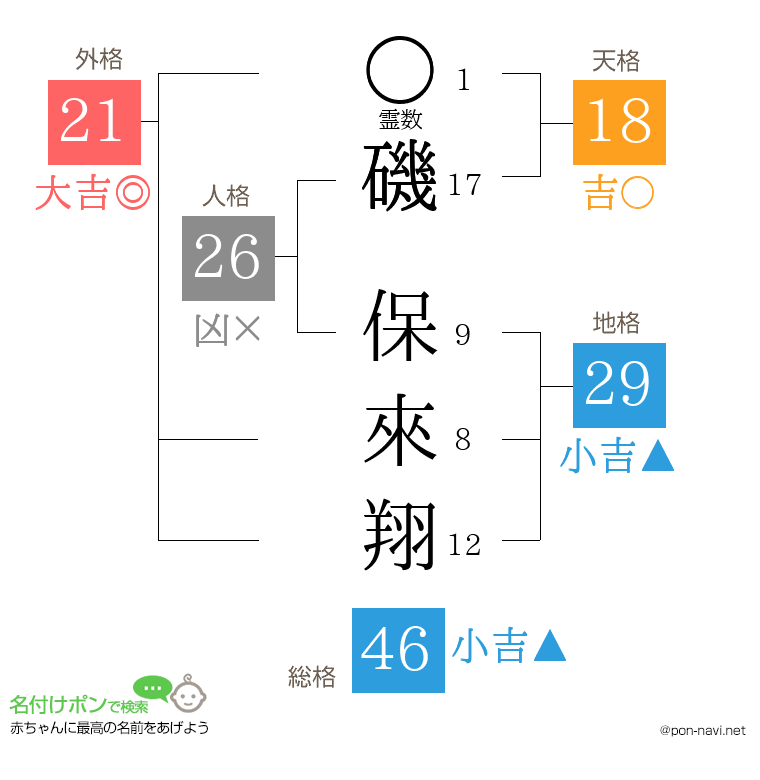 磯 保來翔さんの姓名判断結果