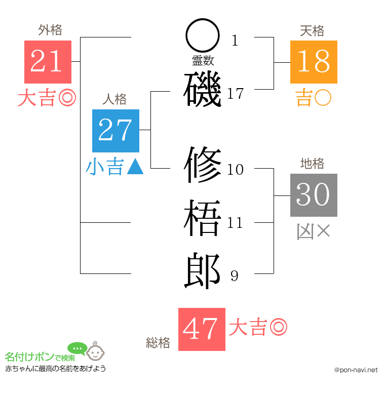磯 修梧郎さんの姓名判断結果