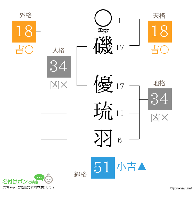 磯 優琉羽さんの姓名判断結果