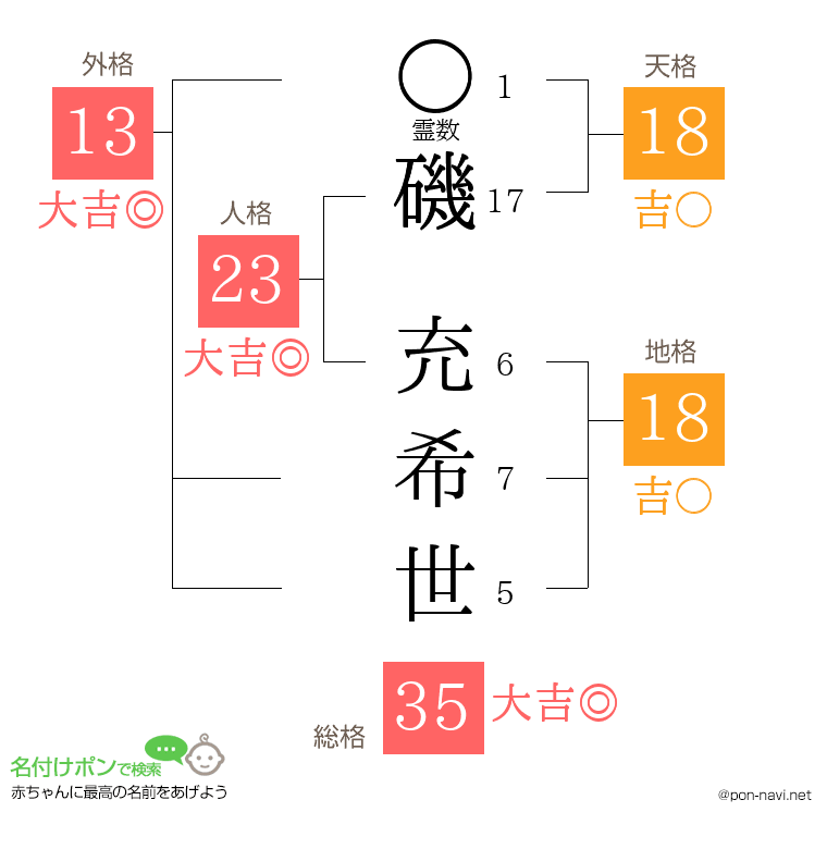 磯 充希世さんの姓名判断結果