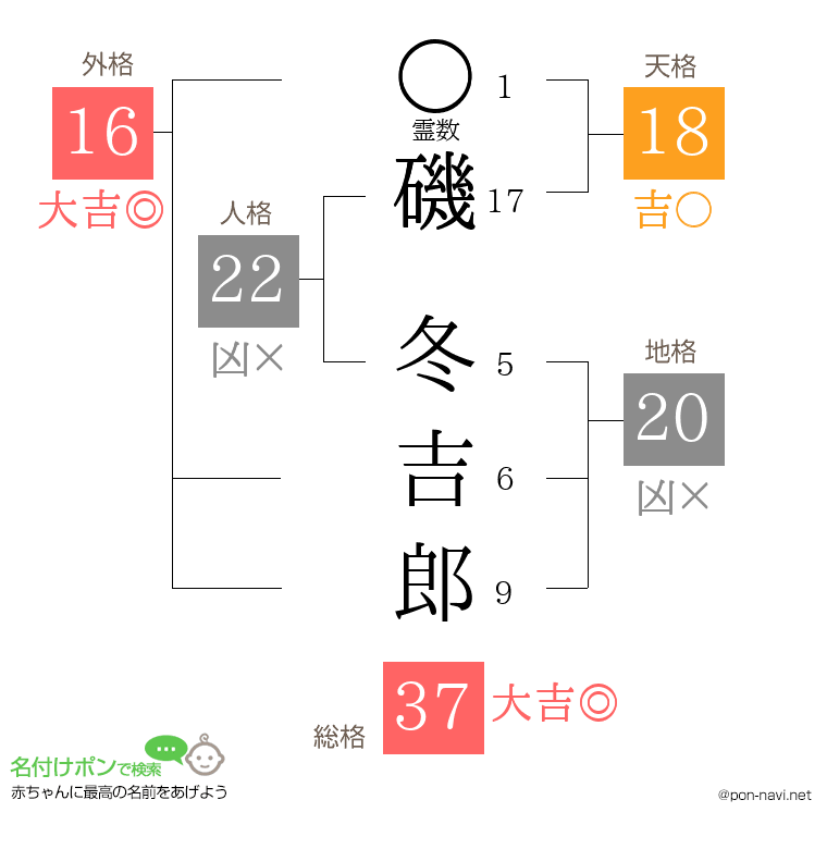 磯 冬吉郎さんの姓名判断結果