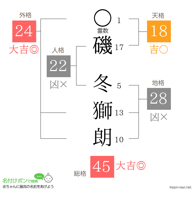 磯 冬獅朗さんの姓名判断結果