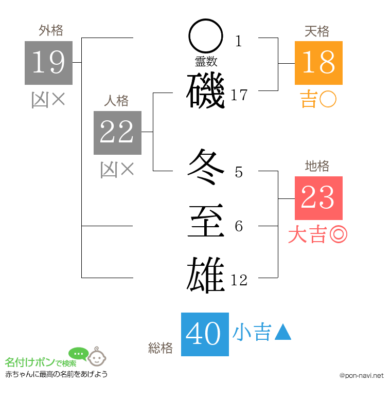 磯 冬至雄さんの姓名判断結果