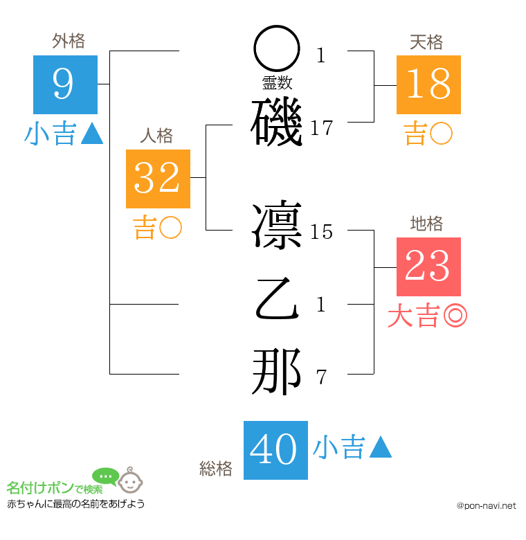 磯 凛乙那さんの姓名判断結果
