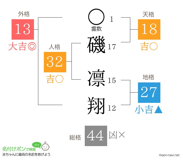 磯 凛翔さんの姓名判断結果