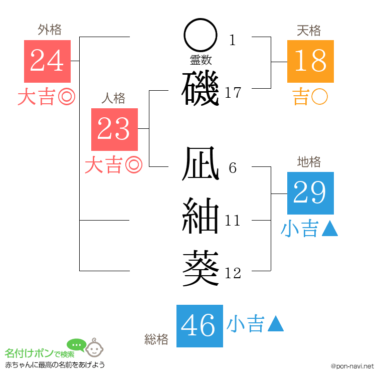 磯 凪紬葵さんの姓名判断結果