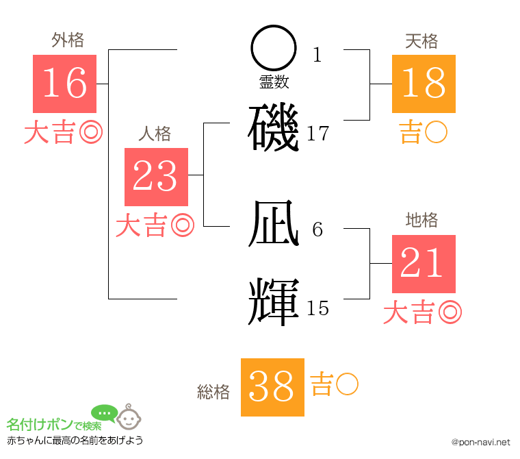 磯 凪輝さんの姓名判断結果