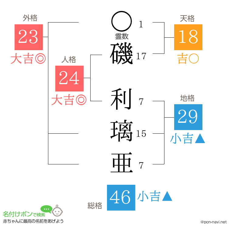 磯 利璃亜さんの姓名判断結果