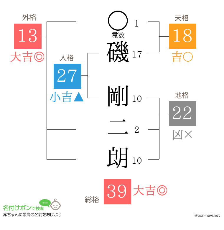 磯 剛二朗さんの姓名判断結果